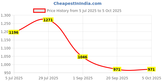 tatacliq.com Monte Carlo Off White Regular Fit T-Shirt monte carlo Price History Graph from 5 Jul 2025 to 4 Oct 2025