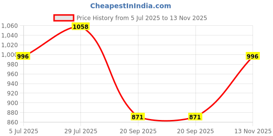 tatacliq.com Monte Carlo Off White Regular Fit Trackpants monte carlo Price History Graph from 5 Jul 2025 to 13 Nov 2025