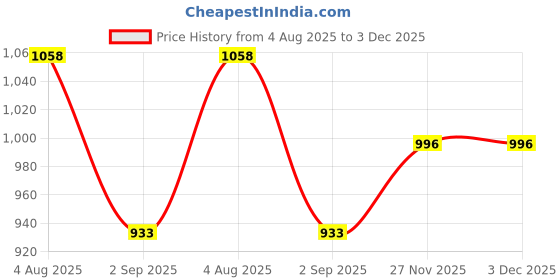 tatacliq.com Monte Carlo Off White Regular Fit Trackpants monte carlo Price History Graph from 4 Aug 2025 to 1 Dec 2025