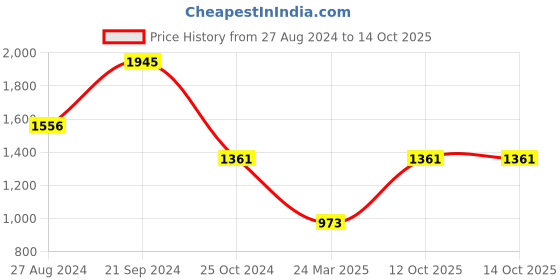 tatacliq.com Monte Carlo Off White Self Design Cardigan monte carlo Price History Graph from 27 Aug 2024 to 13 Oct 2025