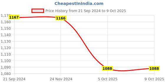 tatacliq.com Monte Carlo Off White Self Design Cardigan monte carlo Price History Graph from 21 Sep 2024 to 8 Oct 2025