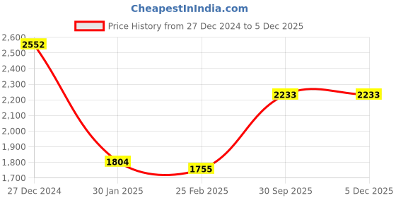tatacliq.com Monte Carlo Off White Self Design Cardigan monte carlo Price History Graph from 27 Dec 2024 to 4 Dec 2025