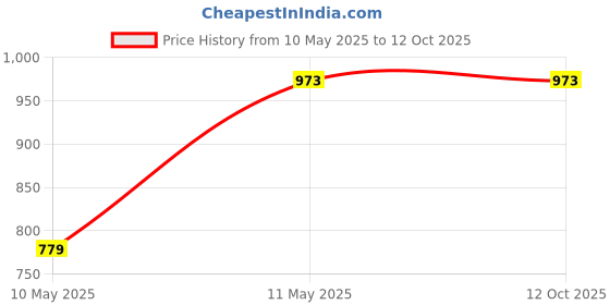 tatacliq.com Monte Carlo Off White Self Design Cardigan monte carlo Price History Graph from 10 May 2025 to 12 Oct 2025