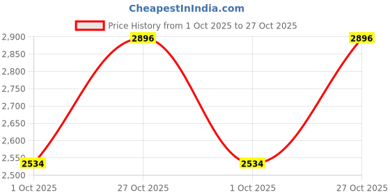 tatacliq.com Monte Carlo Off White Self Design Cardigan monte carlo Price History Graph from 1 Oct 2025 to 27 Oct 2025