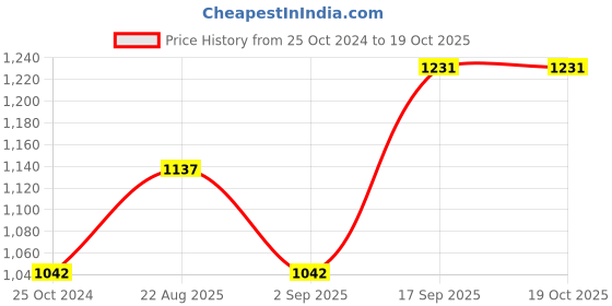 tatacliq.com Monte Carlo Off White Striped Regular Fit Mid Rise Trousers monte carlo Price History Graph from 25 Oct 2024 to 17 Oct 2025
