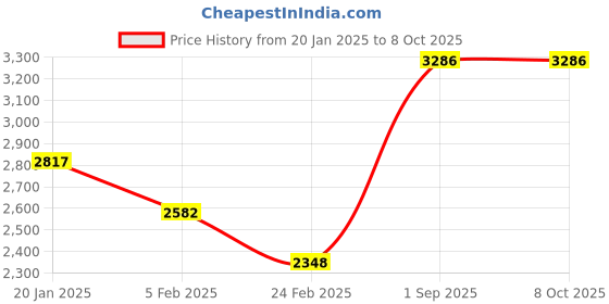 tatacliq.com Monte Carlo Off White Wool Blend Regular Fit Colorblocked Pullover monte carlo Price History Graph from 20 Jan 2025 to 7 Oct 2025
