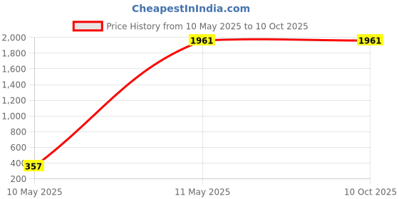 tatacliq.com Monte Carlo Off White Wool Blend Regular Fit Solid Pullover monte carlo Price History Graph from 10 May 2025 to 10 Oct 2025