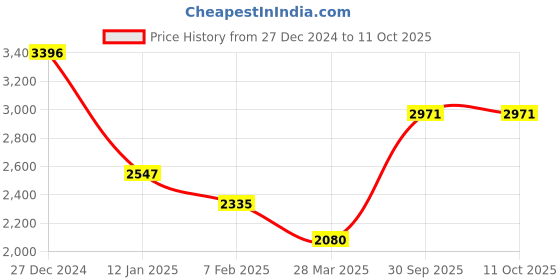 tatacliq.com Monte Carlo Off White Wool Cardigan monte carlo Price History Graph from 27 Dec 2024 to 10 Oct 2025