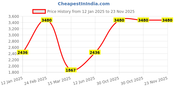 tatacliq.com Monte Carlo Off White Wool Cardigan monte carlo Price History Graph from 12 Jan 2025 to 23 Nov 2025