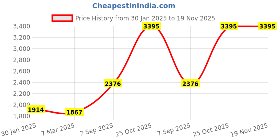 tatacliq.com Monte Carlo Off White Wool Cardigan monte carlo Price History Graph from 30 Jan 2025 to 19 Nov 2025
