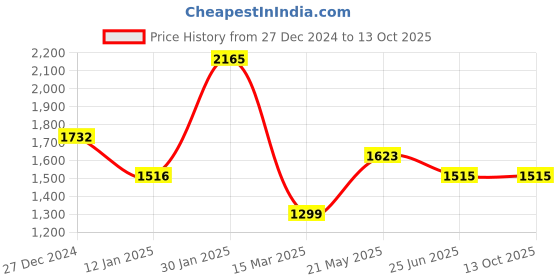 tatacliq.com Monte Carlo Off White Wool Crop Cardigan monte carlo Price History Graph from 27 Dec 2024 to 12 Oct 2025
