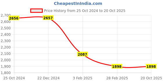 tatacliq.com Monte Carlo Off White Wool Embroidered Cardigan monte carlo Price History Graph from 25 Oct 2024 to 20 Oct 2025