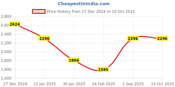 tatacliq.com Monte Carlo Off White Wool Self Design Cardigan monte carlo Price History Graph from 27 Dec 2024 to 10 Oct 2025