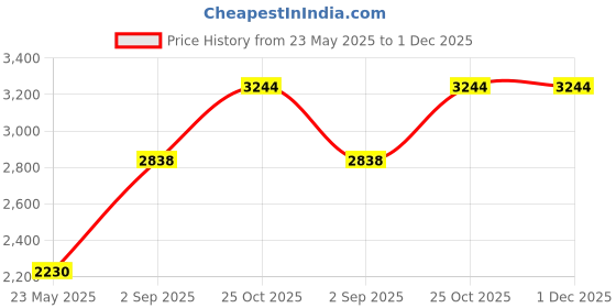 tatacliq.com Monte Carlo Off White Woollen Cardigan monte carlo Price History Graph from 23 May 2025 to 1 Dec 2025