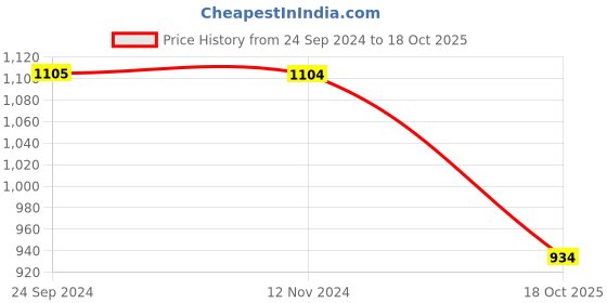tatacliq.com Monte Carlo Olive & Black Regular Fit Checks Trackpants monte carlo Price History Graph from 24 Sep 2024 to 18 Oct 2025