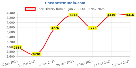 tatacliq.com Monte Carlo Olive & Grey Regular Fit Printed Hooded Jacket monte carlo Price History Graph from 30 Jan 2025 to 19 Nov 2025