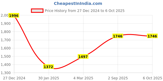 tatacliq.com Monte Carlo Olive Cotton Blend Regular Fit Printed Lower monte carlo Price History Graph from 27 Dec 2024 to 4 Oct 2025