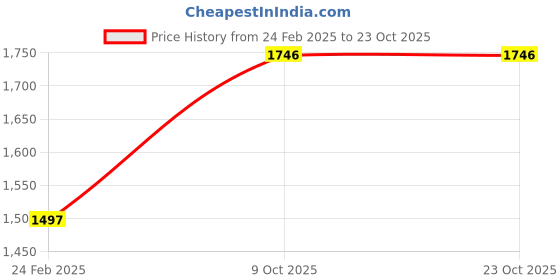 tatacliq.com Monte Carlo Olive Cotton Blend Regular Fit Printed Lower monte carlo Price History Graph from 24 Feb 2025 to 23 Oct 2025