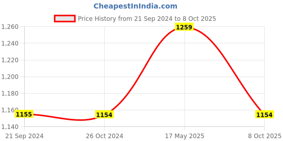 tatacliq.com Monte Carlo Olive Cotton Regular Fit Checks Shirt monte carlo Price History Graph from 21 Sep 2024 to 8 Oct 2025