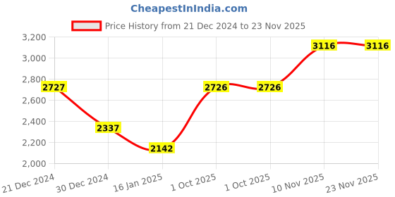 tatacliq.com Monte Carlo Olive Cotton Regular Fit Jacket monte carlo Price History Graph from 21 Dec 2024 to 23 Nov 2025