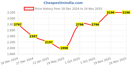 tatacliq.com Monte Carlo Olive Cotton Regular Fit Jacket monte carlo Price History Graph from 18 Dec 2024 to 24 Nov 2025