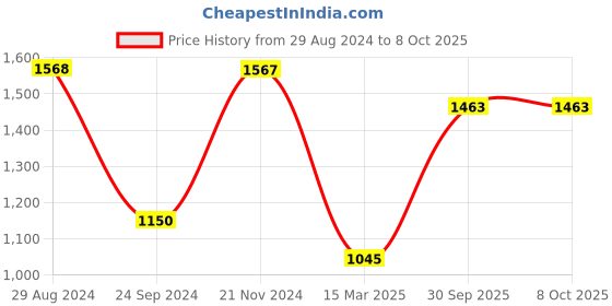 tatacliq.com Monte Carlo Olive Cotton Regular Fit Printed Trackpants monte carlo Price History Graph from 29 Aug 2024 to 7 Oct 2025