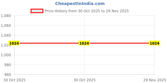 tatacliq.com Monte Carlo Olive Cotton Regular Fit Trackpants monte carlo Price History Graph from 30 Oct 2025 to 29 Nov 2025