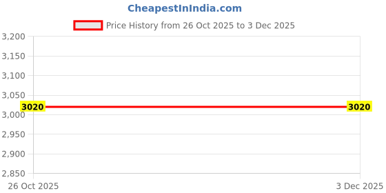 tatacliq.com Monte Carlo Olive Full Sleeves Jacket monte carlo Price History Graph from 26 Oct 2025 to 3 Dec 2025