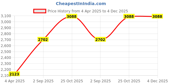 tatacliq.com Monte Carlo Olive Green Regular Fit Pullover monte carlo Price History Graph from 4 Apr 2025 to 4 Dec 2025