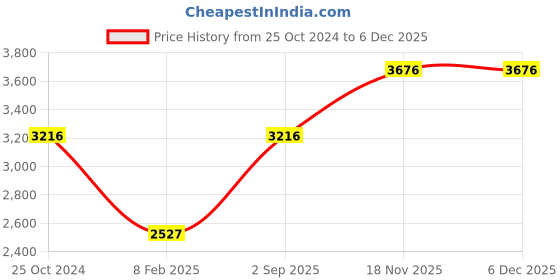 tatacliq.com Monte Carlo Olive Hooded Jacket monte carlo Price History Graph from 25 Oct 2024 to 4 Dec 2025
