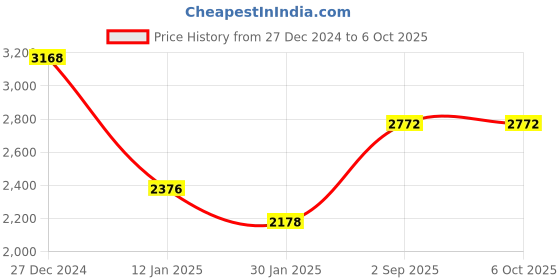 tatacliq.com Monte Carlo Olive Pure Wool Regular Fit Solid Pullover monte carlo Price History Graph from 27 Dec 2024 to 5 Oct 2025