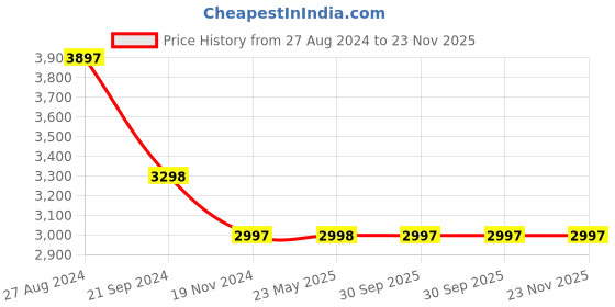tatacliq.com Monte Carlo Olive Regular Fit Blazer monte carlo Price History Graph from 27 Aug 2024 to 23 Nov 2025