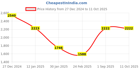 tatacliq.com Monte Carlo Olive Regular Fit Bomber Jacket monte carlo Price History Graph from 27 Dec 2024 to 11 Oct 2025