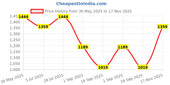 tatacliq.com Monte Carlo Olive Regular Fit Cargo Shorts monte carlo Price History Graph from 30 May 2025 to 17 Nov 2025