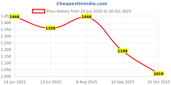 tatacliq.com Monte Carlo Olive Regular Fit Cargo Shorts monte carlo Price History Graph from 24 Jun 2025 to 20 Oct 2025
