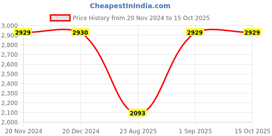 tatacliq.com Monte Carlo Olive Regular Fit Hooded Jacket monte carlo Price History Graph from 20 Nov 2024 to 15 Oct 2025