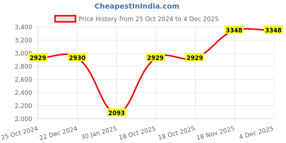 tatacliq.com Monte Carlo Olive Regular Fit Hooded Jacket monte carlo Price History Graph from 25 Oct 2024 to 4 Dec 2025