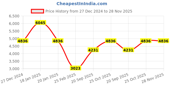 tatacliq.com Monte Carlo Olive Regular Fit Hooded Jacket monte carlo Price History Graph from 27 Dec 2024 to 28 Nov 2025