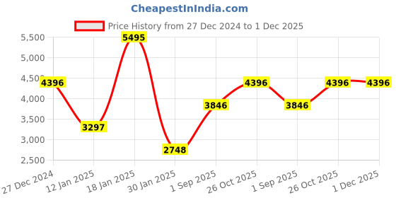 tatacliq.com Monte Carlo Olive Regular Fit Hooded Jacket monte carlo Price History Graph from 27 Dec 2024 to 1 Dec 2025