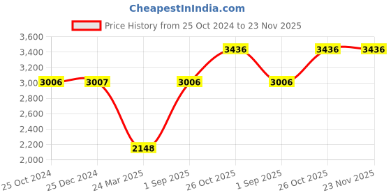 tatacliq.com Monte Carlo Olive Regular Fit Jacket monte carlo Price History Graph from 25 Oct 2024 to 22 Nov 2025