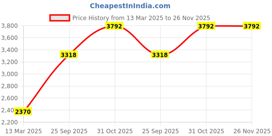tatacliq.com Monte Carlo Olive Regular Fit Jacket monte carlo Price History Graph from 13 Mar 2025 to 26 Nov 2025