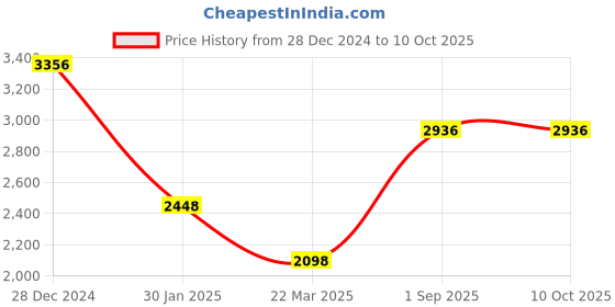 tatacliq.com Monte Carlo Olive Regular Fit Jacket monte carlo Price History Graph from 28 Dec 2024 to 10 Oct 2025