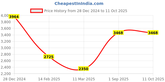 tatacliq.com Monte Carlo Olive Regular Fit Jacket monte carlo Price History Graph from 28 Dec 2024 to 11 Oct 2025