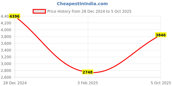 tatacliq.com Monte Carlo Olive Regular Fit Jacket monte carlo Price History Graph from 28 Dec 2024 to 5 Oct 2025