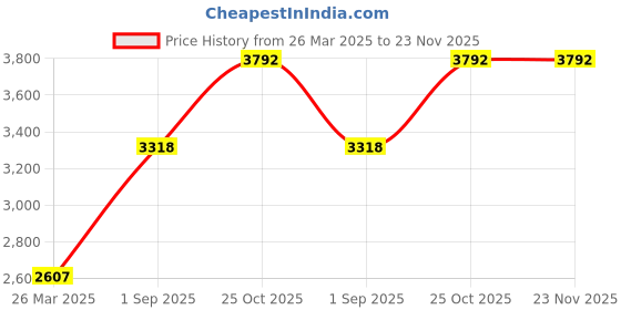 tatacliq.com Monte Carlo Olive Regular Fit Jacket monte carlo Price History Graph from 26 Mar 2025 to 22 Nov 2025