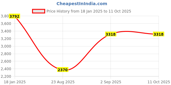 tatacliq.com Monte Carlo Olive Regular Fit Jacket monte carlo Price History Graph from 18 Jan 2025 to 11 Oct 2025