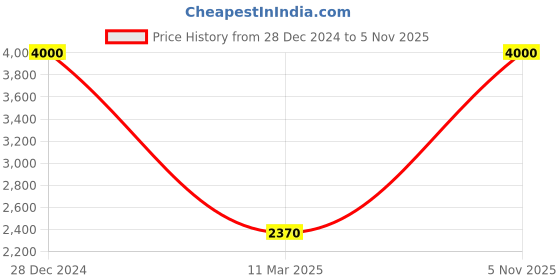 tatacliq.com Monte Carlo Olive Regular Fit Jacket monte carlo Price History Graph from 28 Dec 2024 to 5 Nov 2025