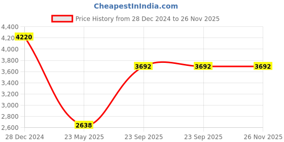 tatacliq.com Monte Carlo Olive Regular Fit Jacket monte carlo Price History Graph from 28 Dec 2024 to 26 Nov 2025