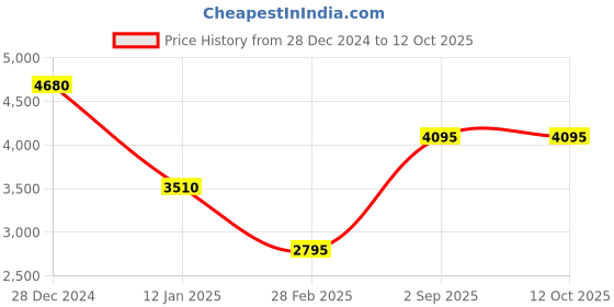 tatacliq.com Monte Carlo Olive Regular Fit Jacket monte carlo Price History Graph from 28 Dec 2024 to 12 Oct 2025
