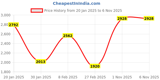 tatacliq.com Monte Carlo Olive Regular Fit Jacket monte carlo Price History Graph from 20 Jan 2025 to 5 Nov 2025